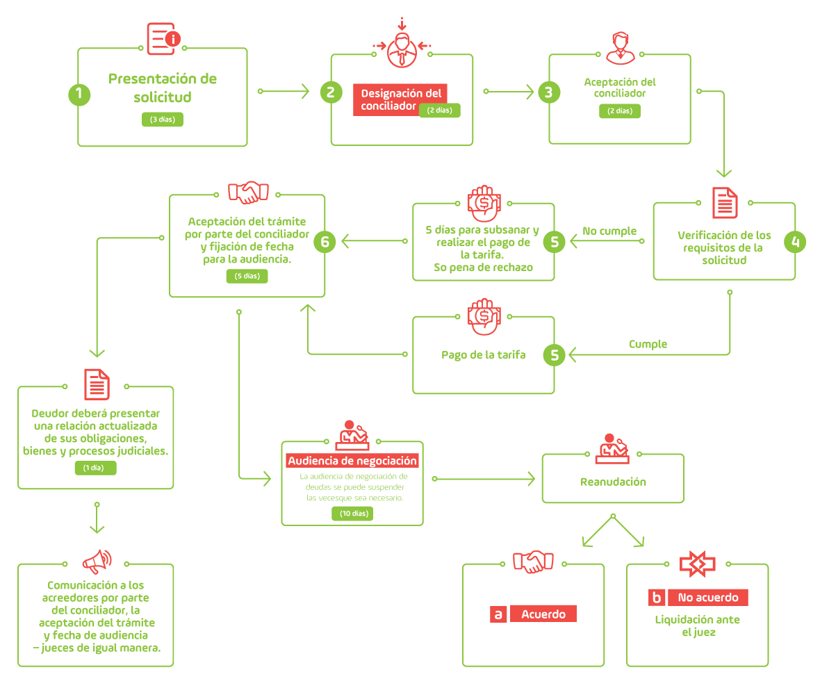 Procedimiento Negociación de Deudas